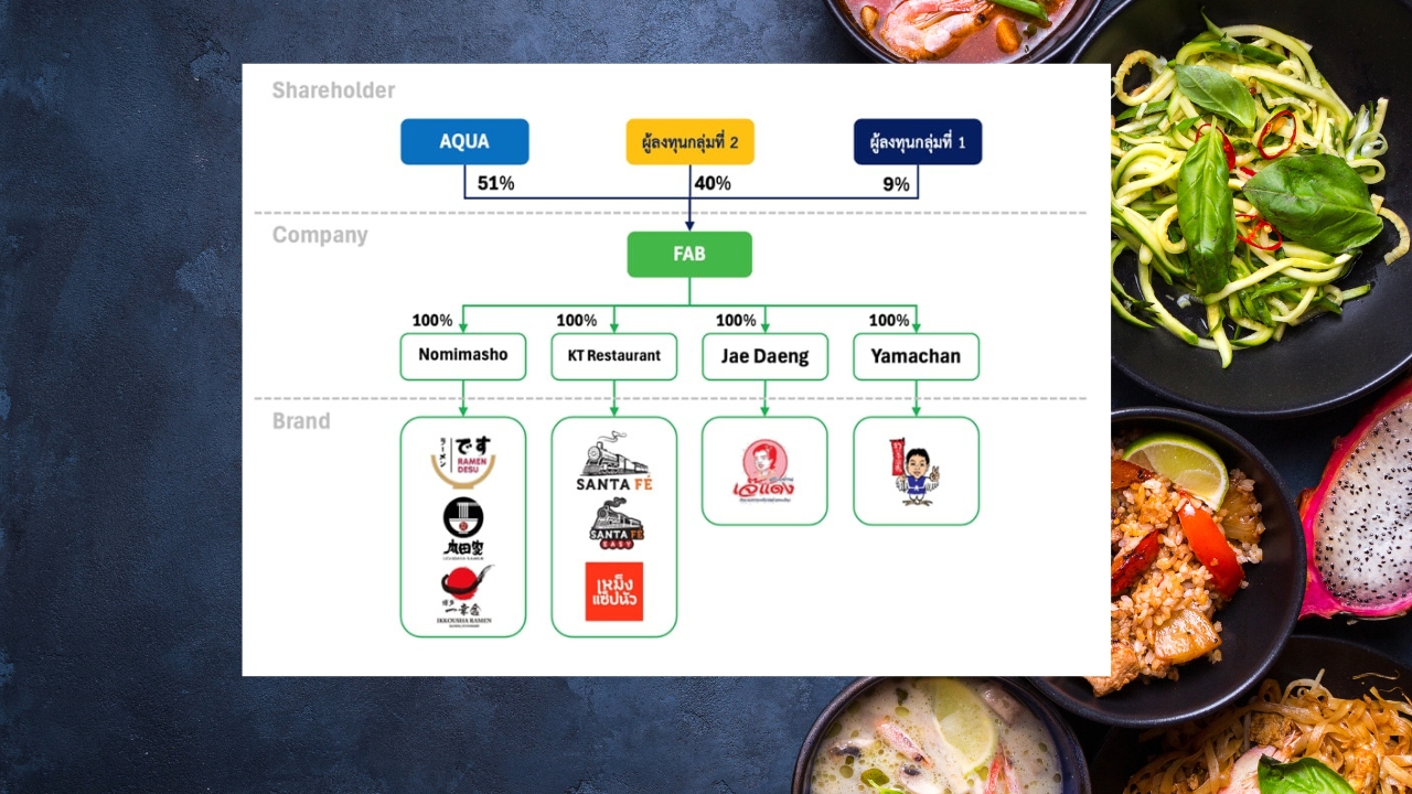 เปิดอาณาจักร FAB กลุ่มธุรกิจอาหารน้องใหม่รวม 8 แบรนด์ดัง เจาะตลาด 6.69 แสนล้าน 