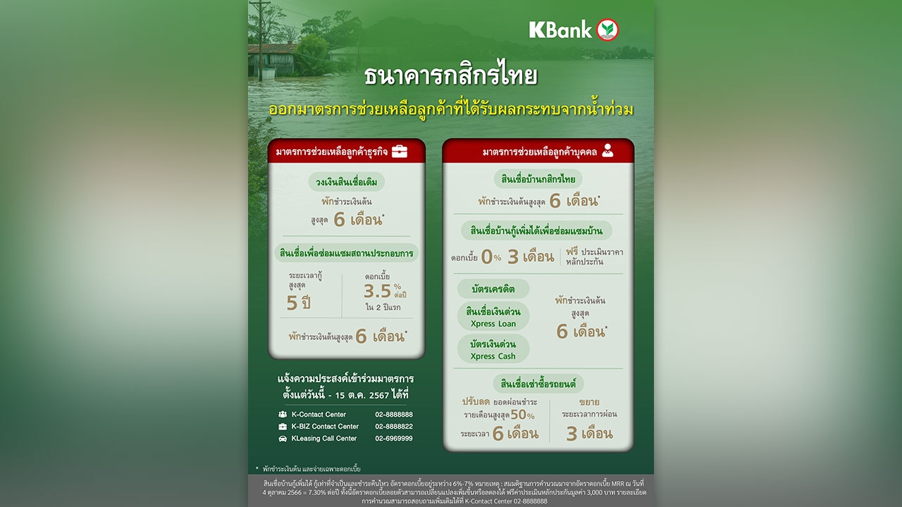 กสิกรไทยออกมาตรการช่วยน้ำท่วม พักชำระเงินต้น 6 เดือน และวงเงินเพิ่ม ฟื้นฟูทั้งลูกค้าบุคคลและธุรกิจ