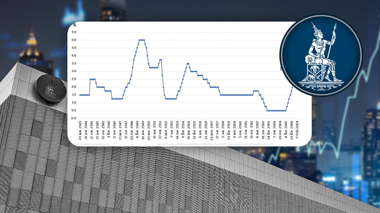 ติงแบงก์ชาติ  ลดดอกเบี้ยนโยบายช้า-น้อย  ไล่ไปดูหน้าที่ตามกฎหมาย ควรคำนึงนโยบายเศรษฐกิจ