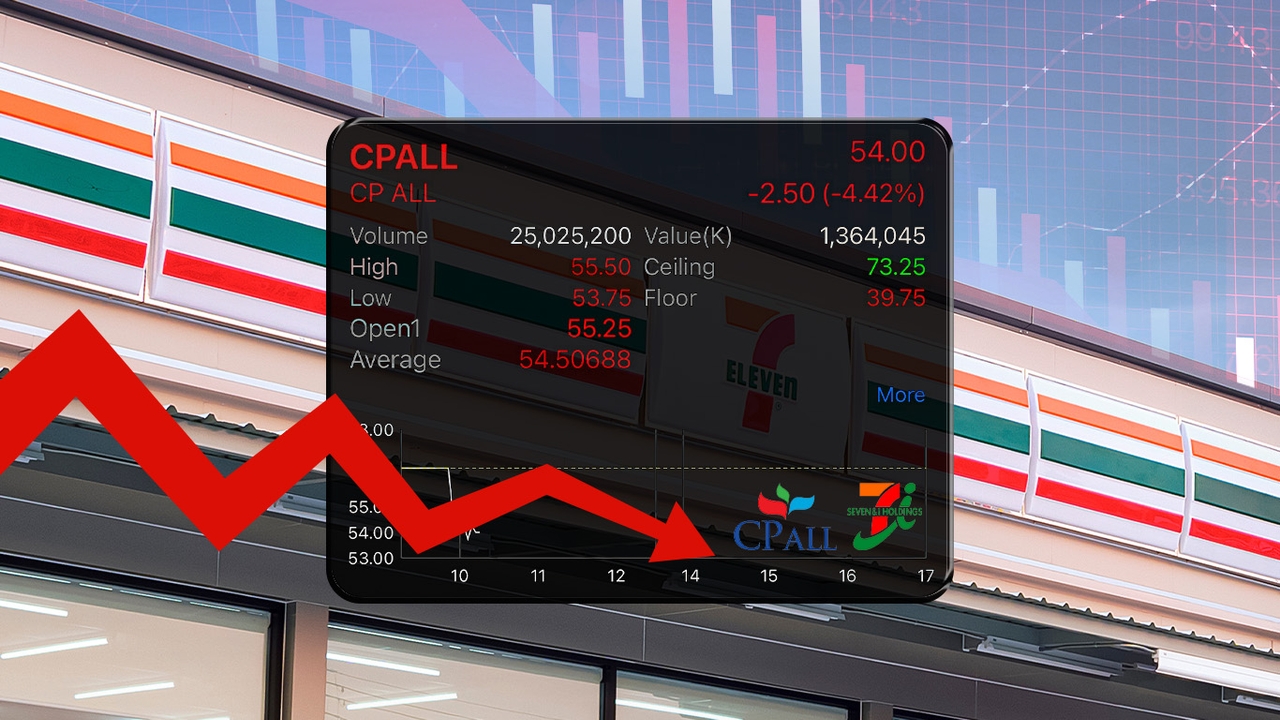 หุ้น CPALL ร่วงทะลุ 4% รับ “Seven & i” เจรจาเครือซีพี ร่วมซื้อกิจการ 7-Eleven โบรกฯ ชี้ดีลไม่น่าสน